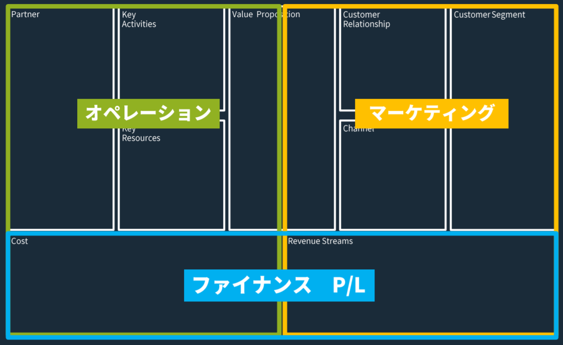 ビジネスモデルキャンバスは大きく3つに分けられる