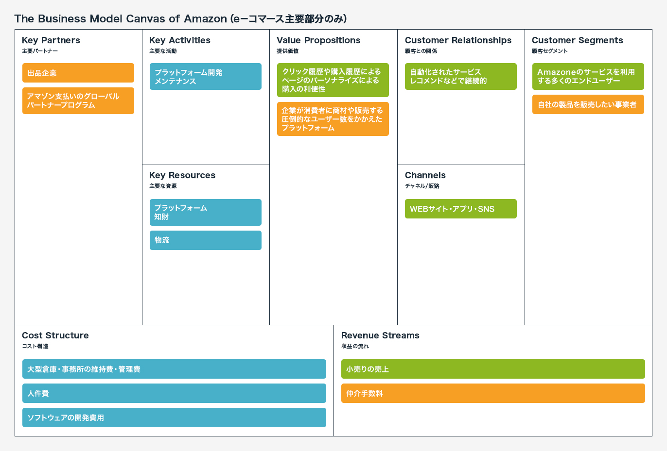 Amazonのビジネスモデルキャンバス