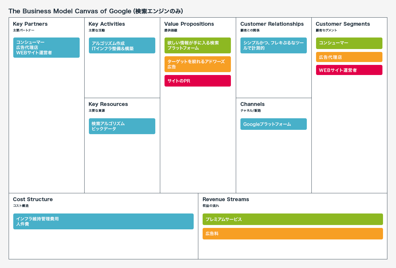Googleのビジネスモデルキャンバス（検索エンジンのみ）