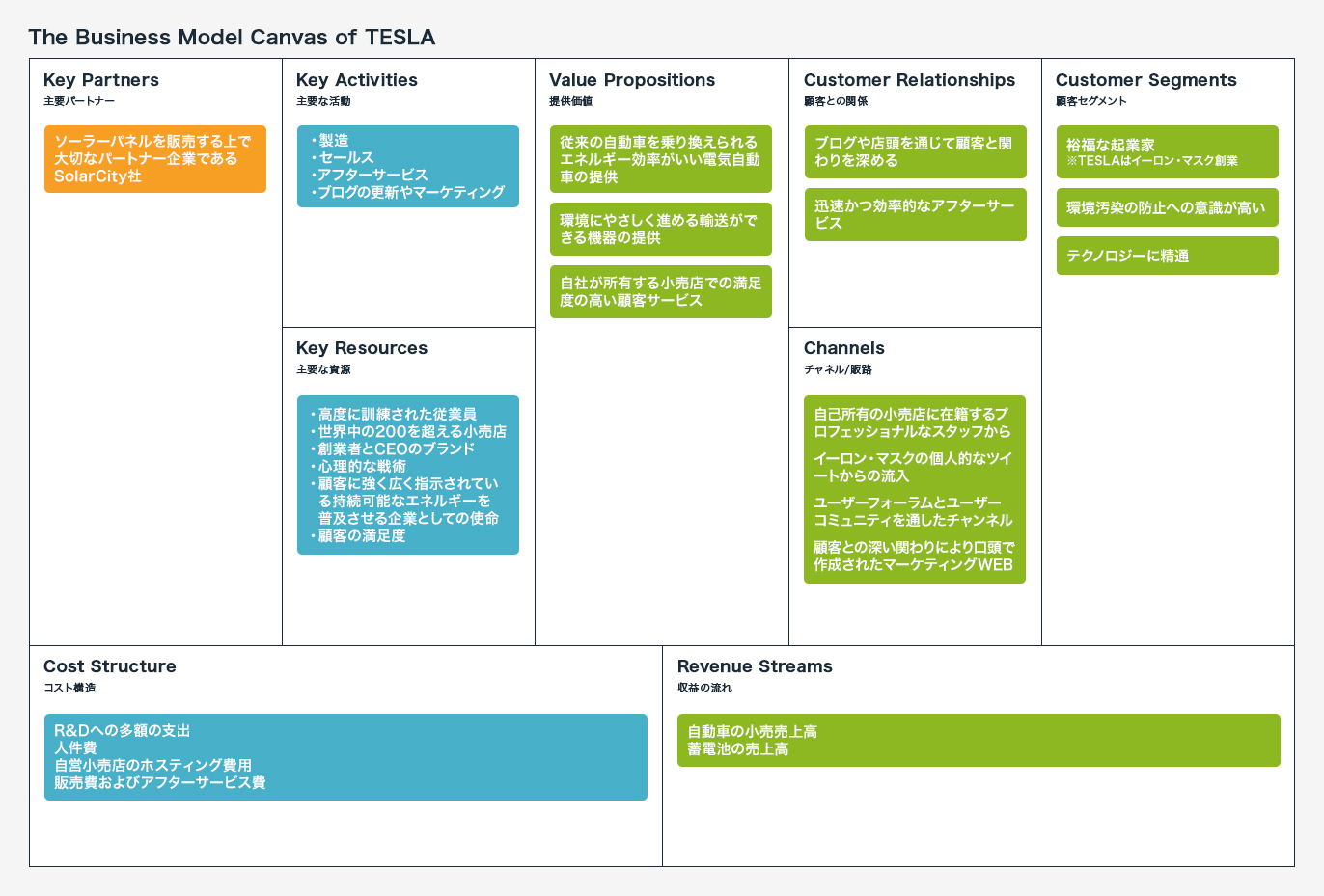 TESLAのビジネスモデルキャンバス