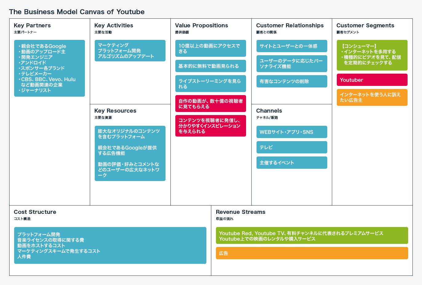 YouTubeのビジネスモデルキャンバス