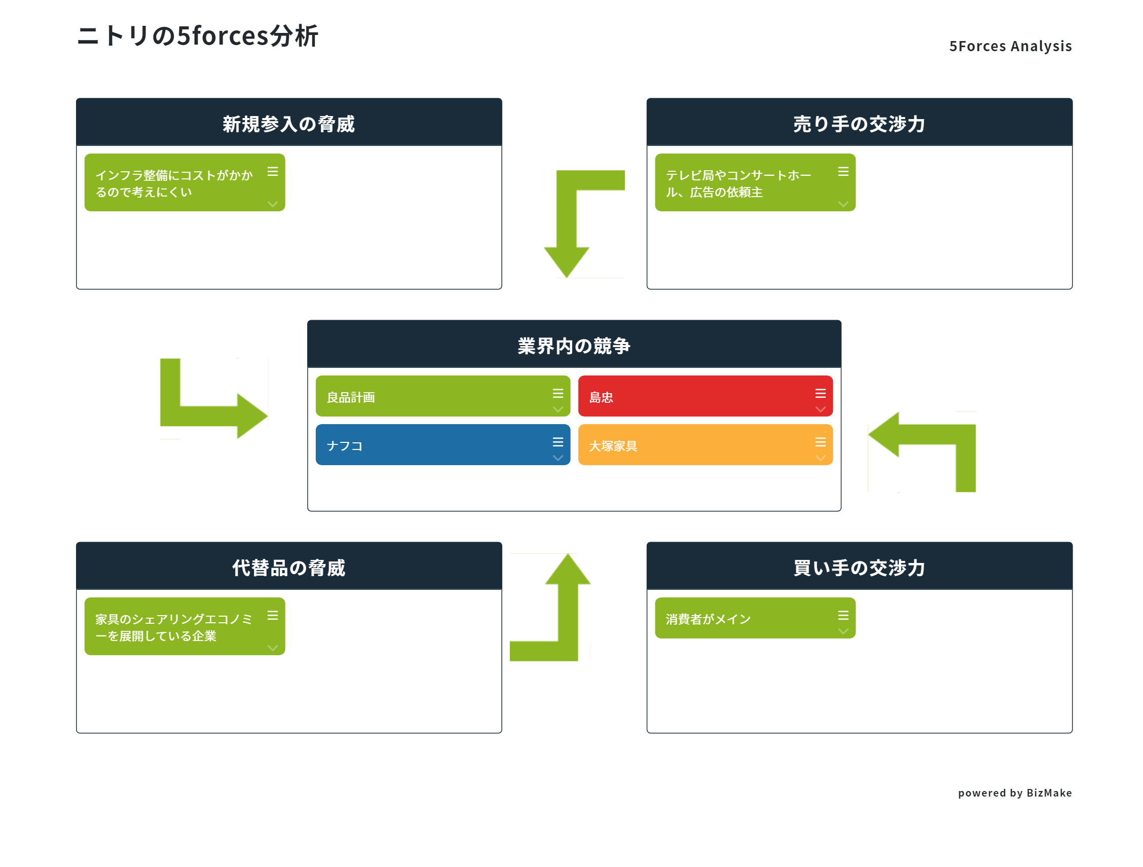 ニトリの5forces分析